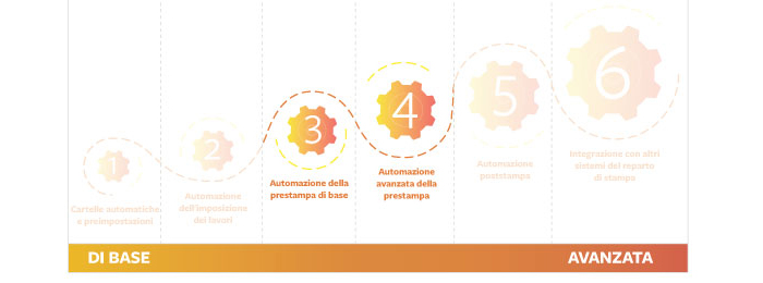 L’automazione della prestampa diventa semplice
