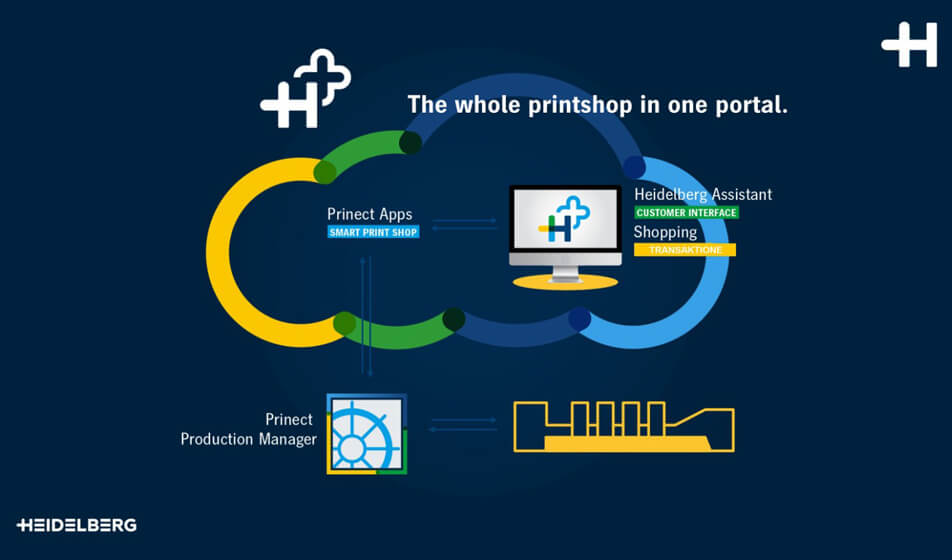 Prinect vola nel cloud e massimizza l’autonomous production