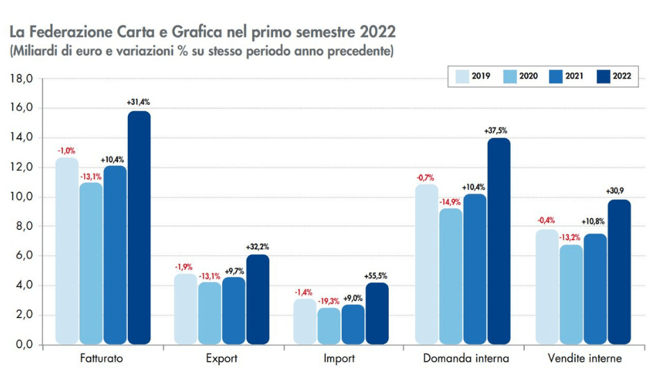 Filiera carta e grafica, cambia lo scenario nel 3° trimestre 2022